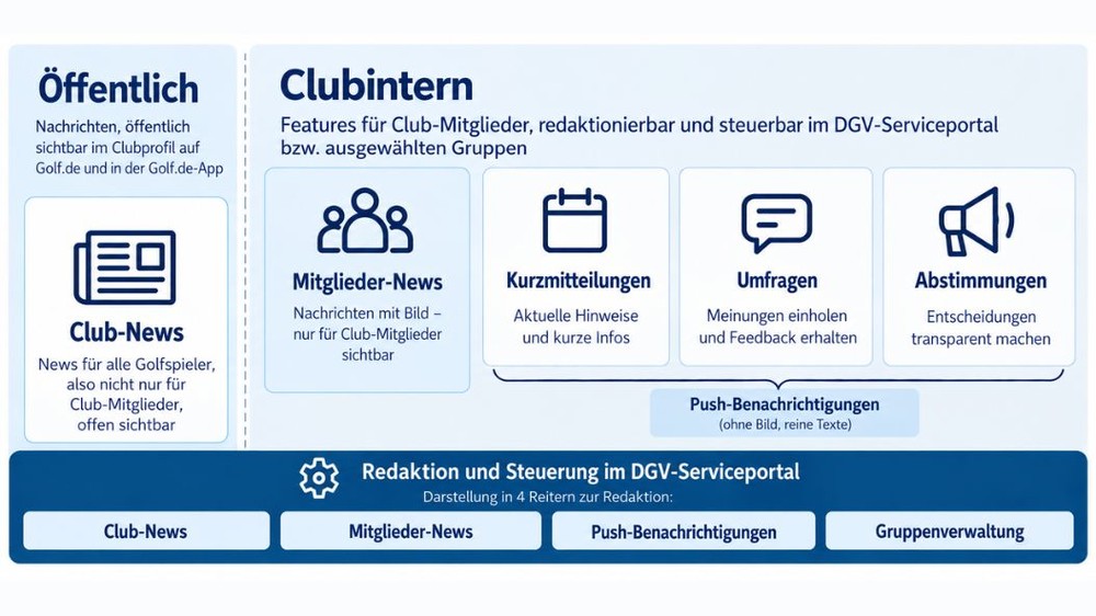 Im Fokus des Projekt-Updates: Neue Möglichkeiten für die Clubkommunikation.