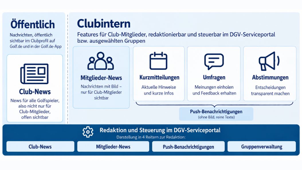 Im Fokus des Projekt-Updates: Neue Möglichkeiten für die Clubkommunikation.