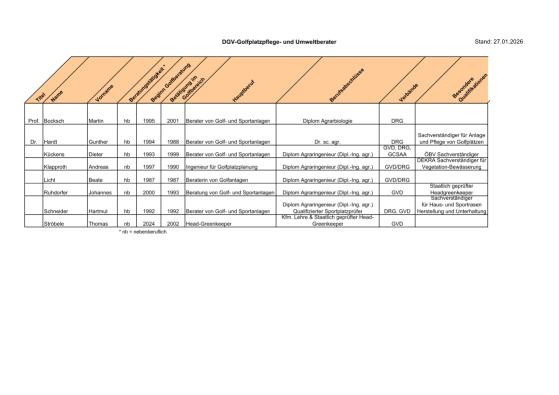 Liste Golfplatzpflege- und Umweltberater 