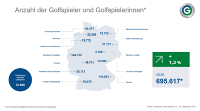 Anlage: Grafik Golfspielerzahlen (Grafik: DGV)