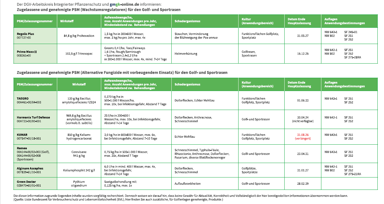 Liste genehmigter Pflanzenschutzmittel